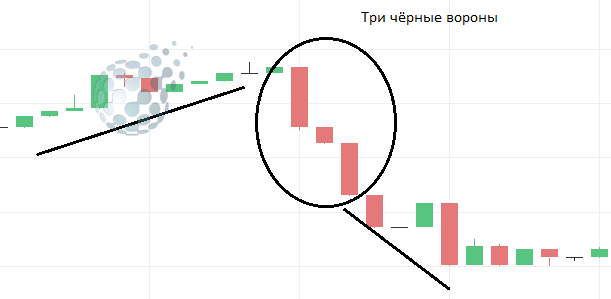 Три черные вороны на графике